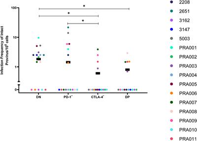 Unequal distribution of genetically-intact HIV-1 proviruses in cells expressing the immune checkpoint markers PD-1 and/or CTLA-4
